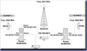 Point of Presence (POP) Connection Scheme